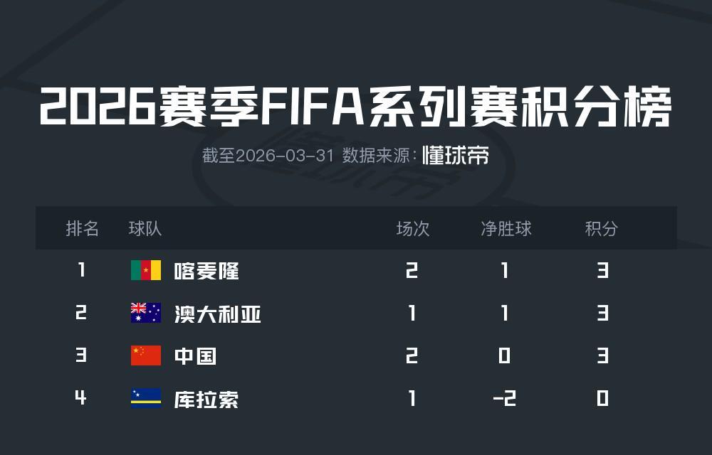 宝威体育登录入口-国足实时位列FIFA澳洲赛区第三，与澳大利亚、喀麦隆同分